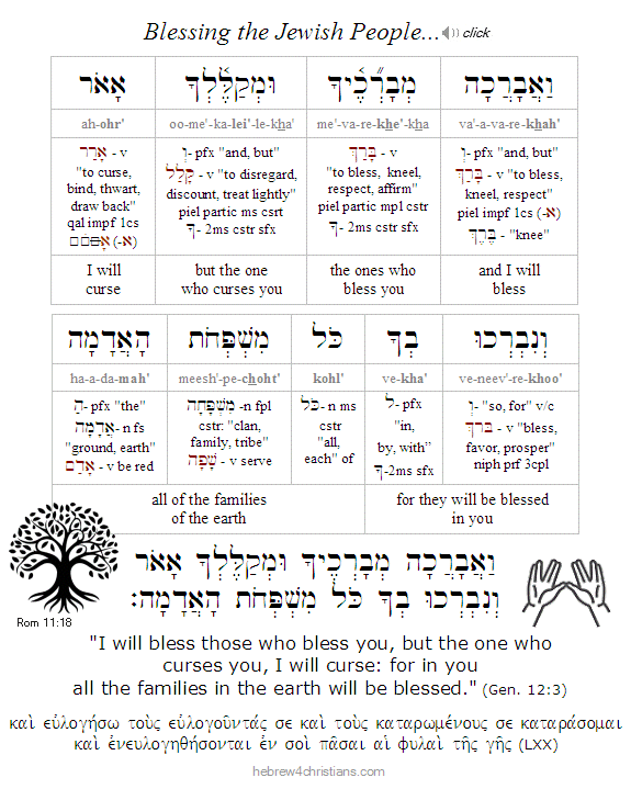 Genesis 12:3 Hebrew Analysis