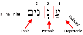 Ananim - Propretonic Reduction