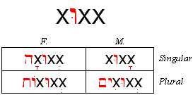 Qal Passive Participle Paradigm