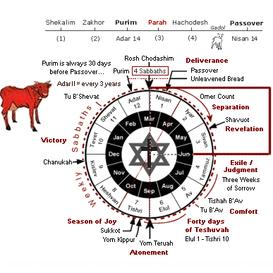 Shabbat Parah Adumah